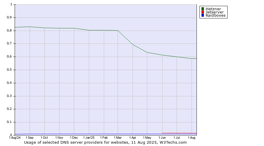 Historical trends in the usage of Hetzner vs. Jetserver vs. Raidboxes