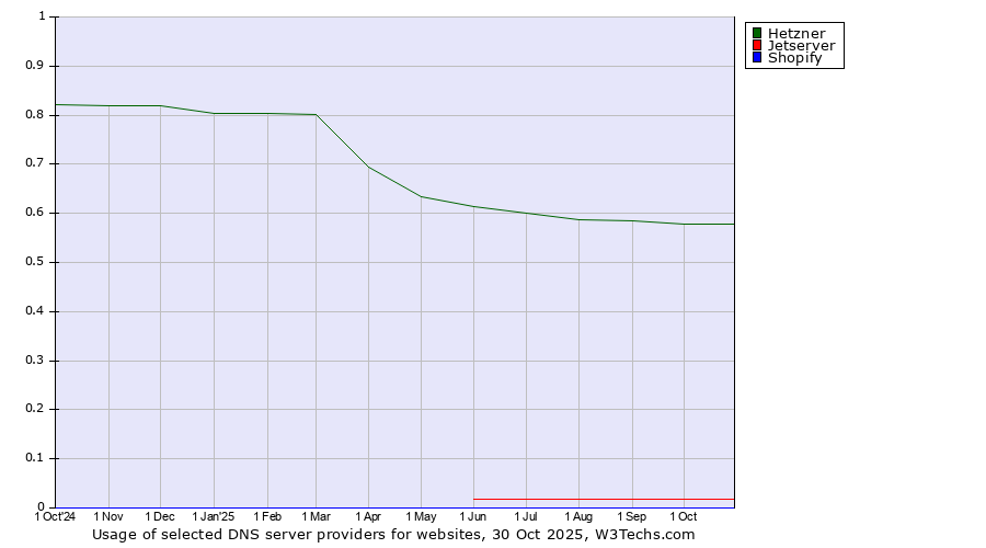 Historical trends in the usage of Hetzner vs. Jetserver vs. Shopify