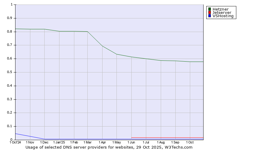 Historical trends in the usage of Hetzner vs. Jetserver vs. VSHosting