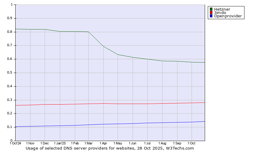 Historical trends in the usage of Hetzner vs. Jimdo vs. Openprovider
