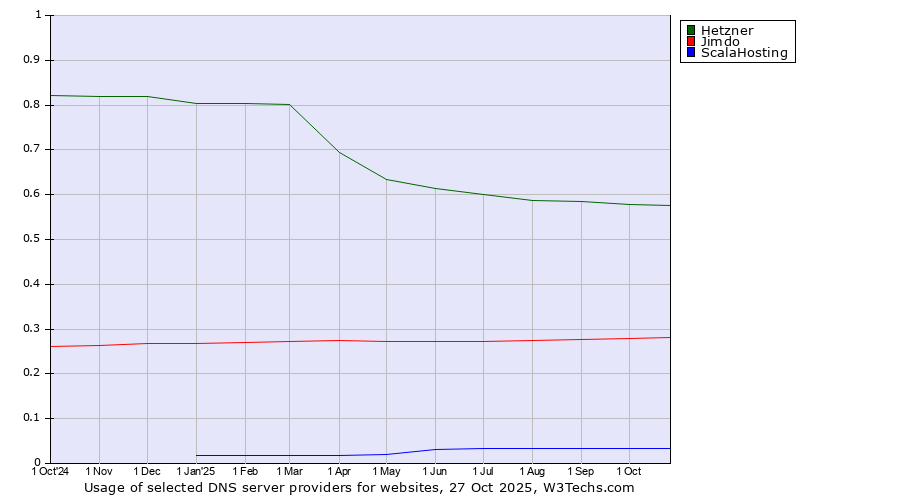 Historical trends in the usage of Hetzner vs. Jimdo vs. ScalaHosting