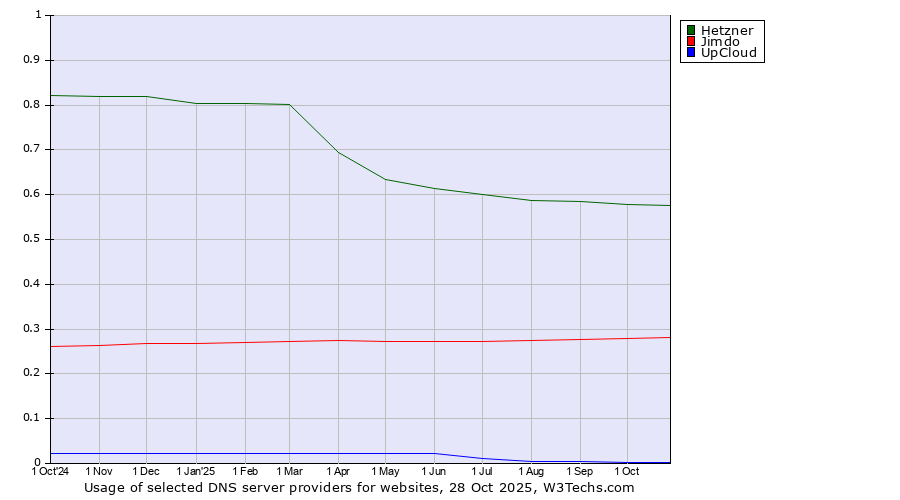 Historical trends in the usage of Hetzner vs. Jimdo vs. UpCloud