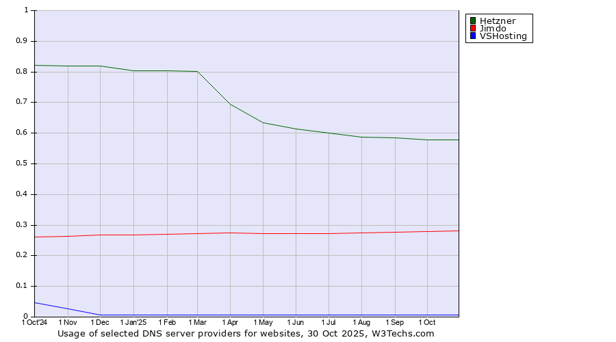 Historical trends in the usage of Hetzner vs. Jimdo vs. VSHosting