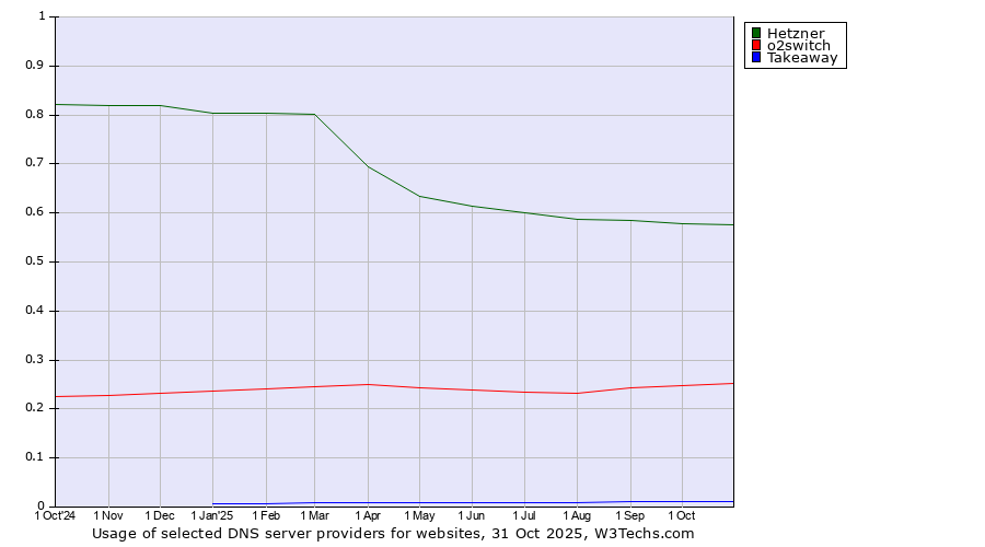 Historical trends in the usage of Hetzner vs. o2switch vs. Takeaway
