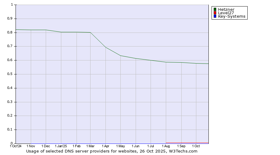 Historical trends in the usage of Hetzner vs. Level27 vs. Key-Systems