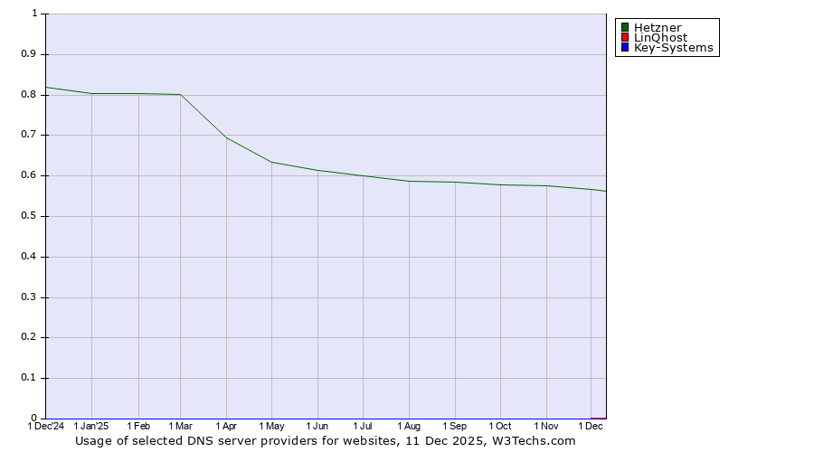 Historical trends in the usage of Hetzner vs. LinQhost vs. Key-Systems