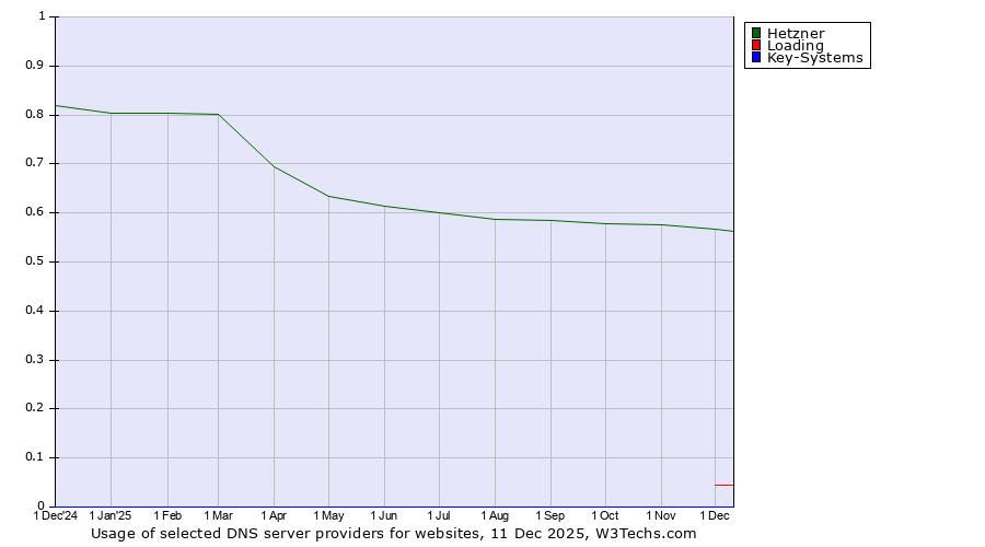 Historical trends in the usage of Hetzner vs. Loading vs. Key-Systems