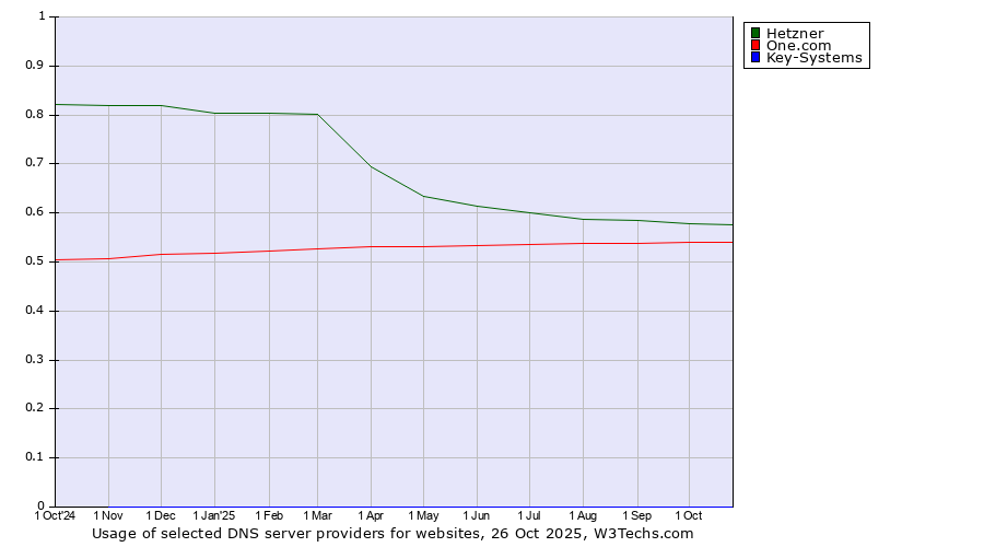 Historical trends in the usage of Hetzner vs. One.com vs. Key-Systems