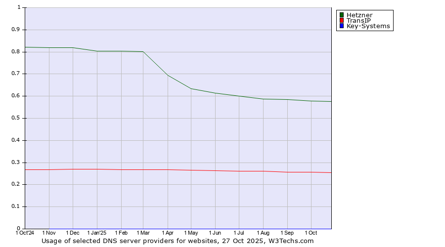 Historical trends in the usage of Hetzner vs. TransIP vs. Key-Systems