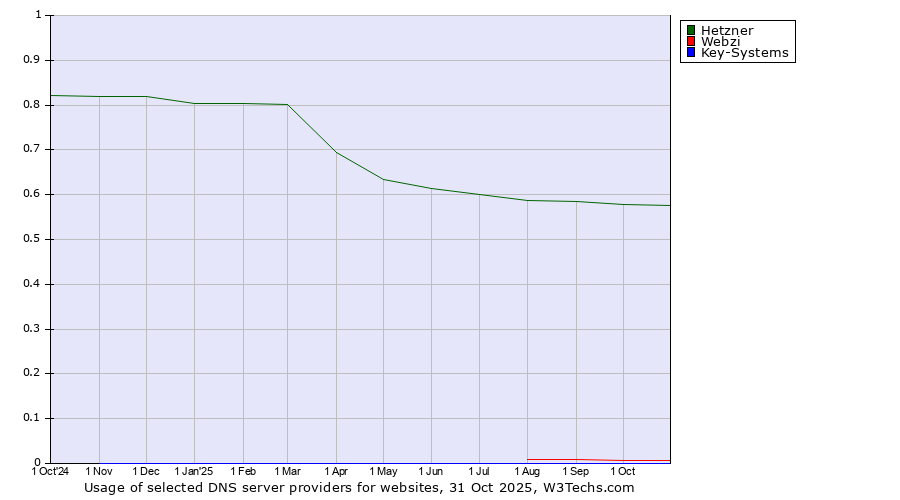 Historical trends in the usage of Hetzner vs. Webzi vs. Key-Systems