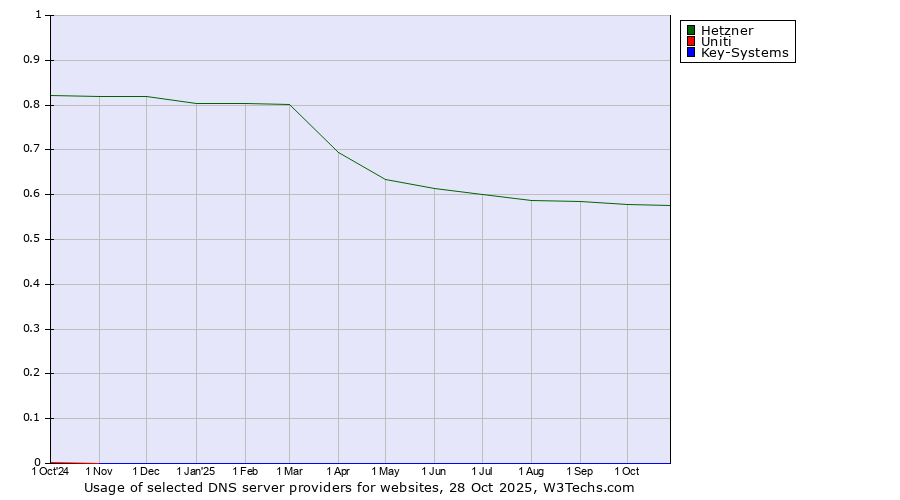Historical trends in the usage of Hetzner vs. Uniti vs. Key-Systems