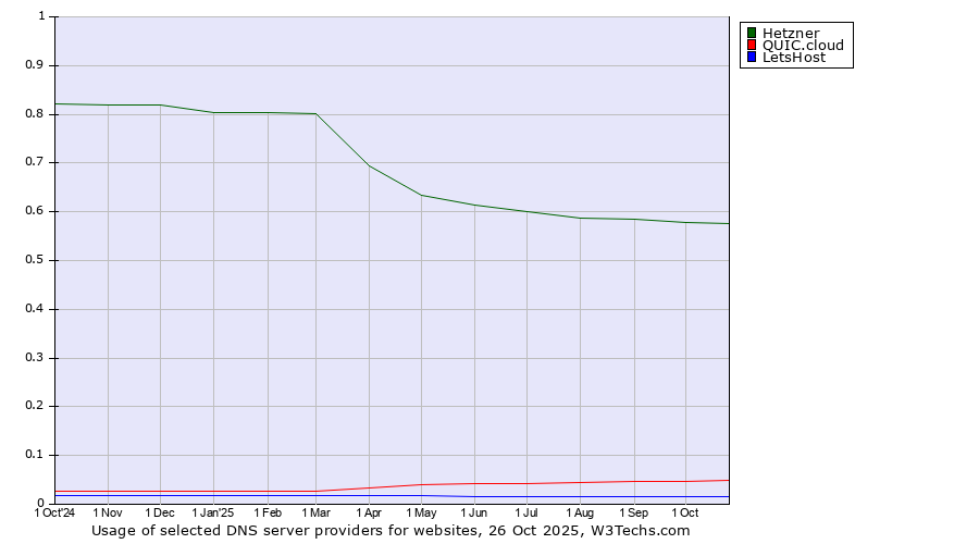 Historical trends in the usage of Hetzner vs. QUIC.cloud vs. LetsHost