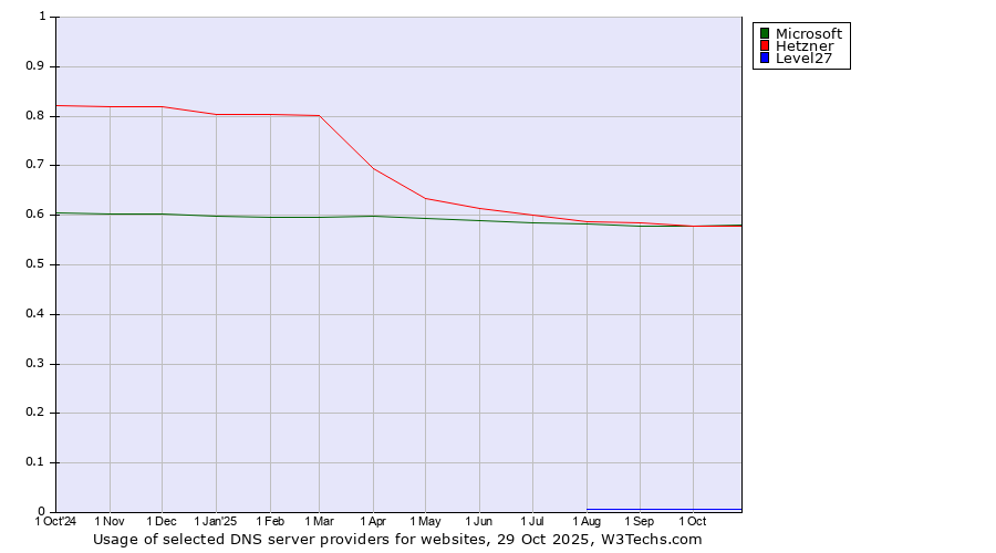 Historical trends in the usage of Microsoft vs. Hetzner vs. Level27