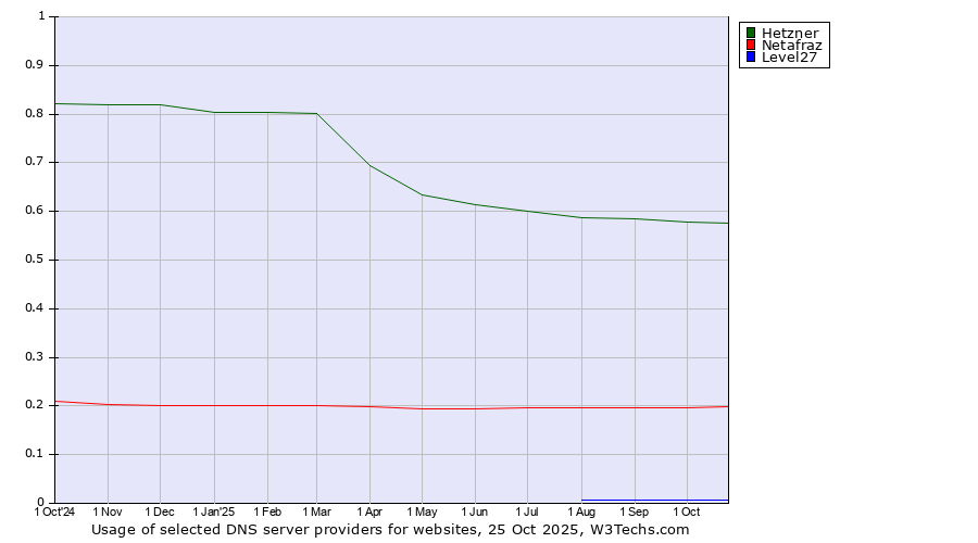 Historical trends in the usage of Hetzner vs. Netafraz vs. Level27
