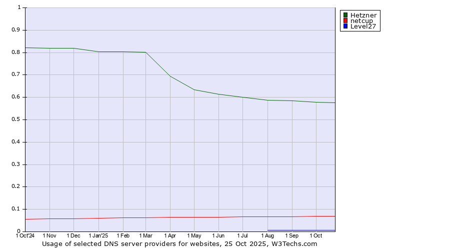 Historical trends in the usage of Hetzner vs. netcup vs. Level27