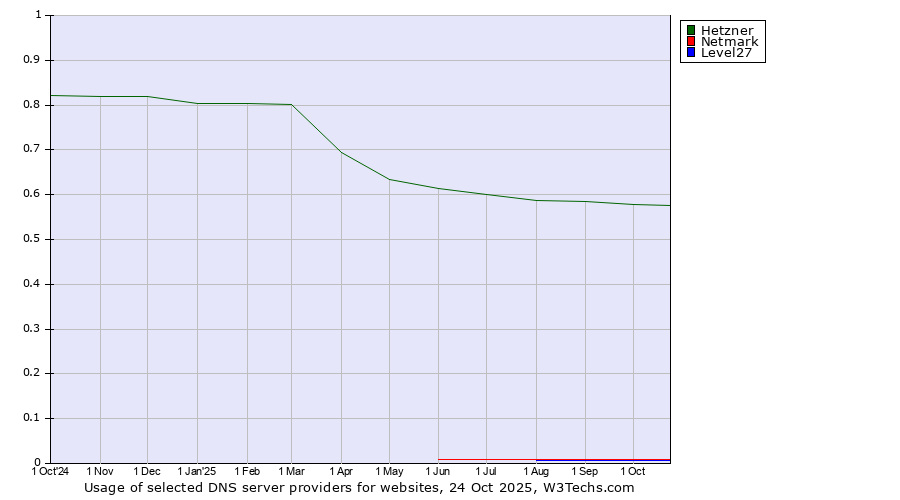 Historical trends in the usage of Hetzner vs. Netmark vs. Level27