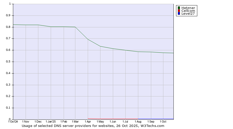 Historical trends in the usage of Hetzner vs. Cellcom vs. Level27
