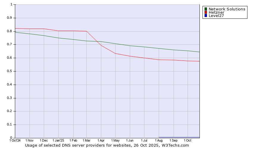 Historical trends in the usage of Network Solutions vs. Hetzner vs. Level27