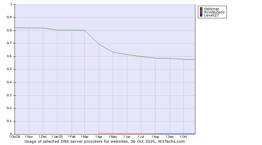 Historical trends in the usage of Hetzner vs. RcodeZero vs. Level27