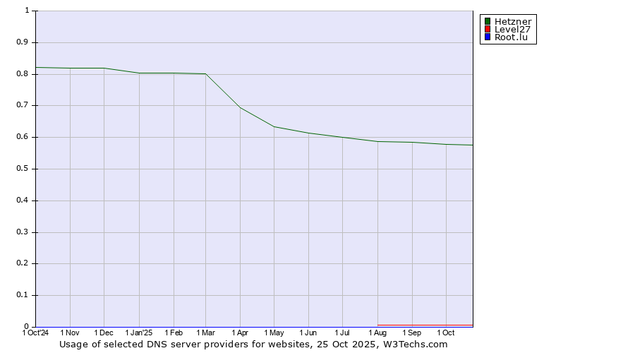 Historical trends in the usage of Hetzner vs. Level27 vs. Root.lu