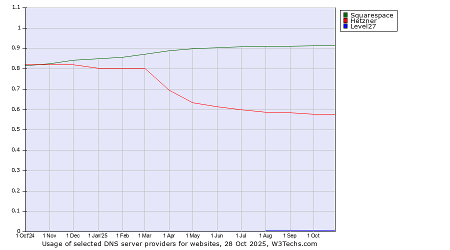 Historical trends in the usage of Squarespace vs. Hetzner vs. Level27