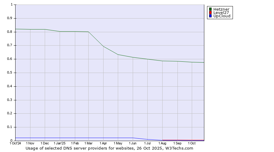 Historical trends in the usage of Hetzner vs. Level27 vs. UpCloud