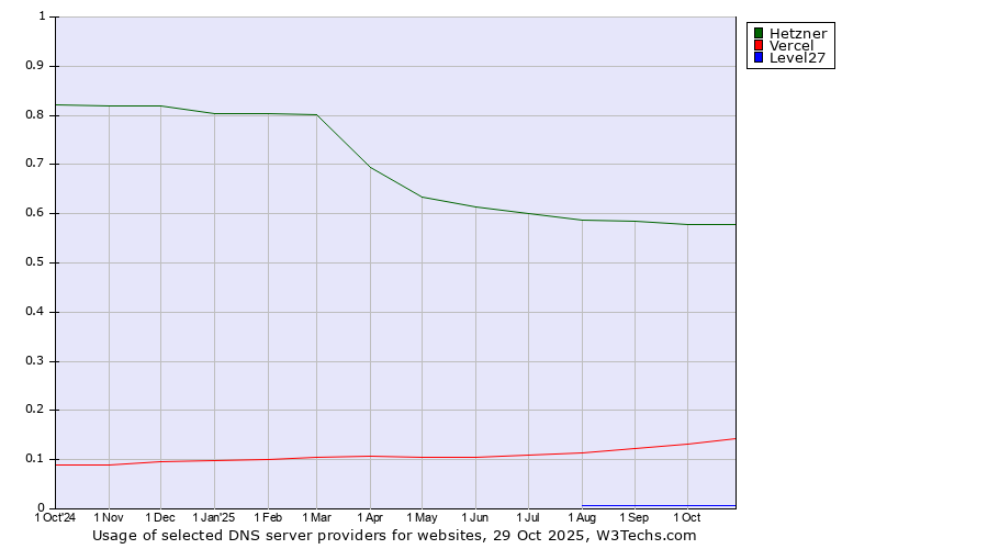 Historical trends in the usage of Hetzner vs. Vercel vs. Level27