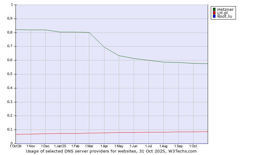 Historical trends in the usage of Hetzner vs. LH.pl vs. Root.lu