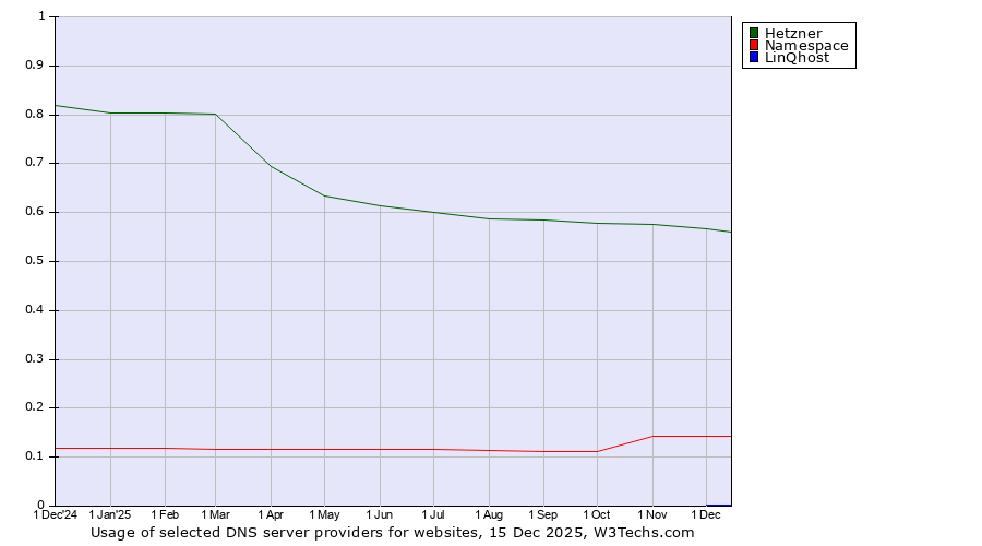 Historical trends in the usage of Hetzner vs. Namespace vs. LinQhost