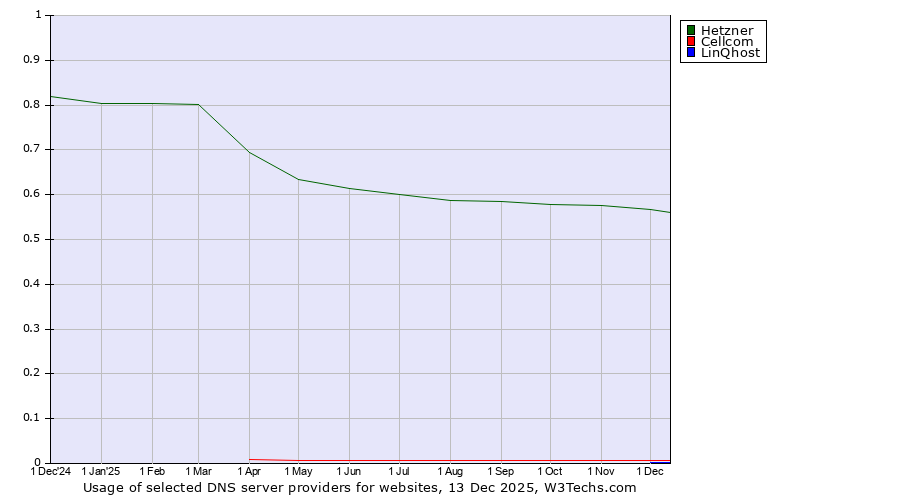 Historical trends in the usage of Hetzner vs. Cellcom vs. LinQhost