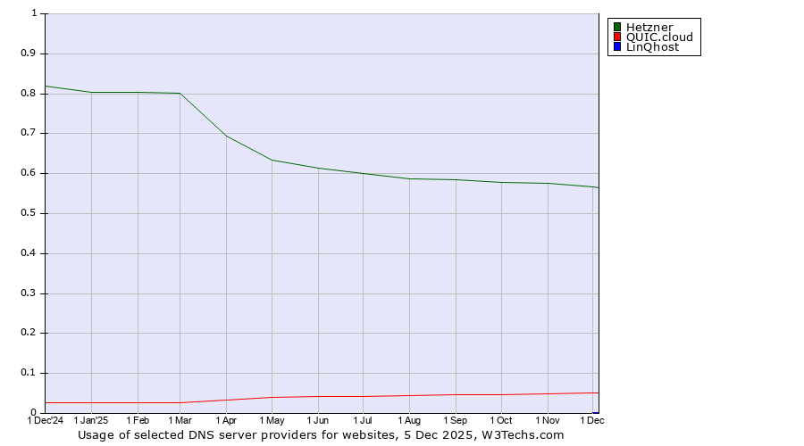 Historical trends in the usage of Hetzner vs. QUIC.cloud vs. LinQhost