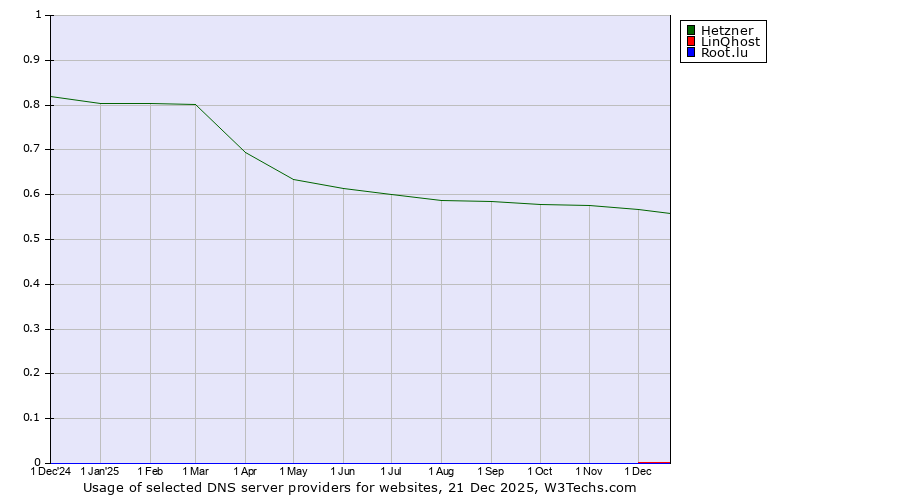 Historical trends in the usage of Hetzner vs. LinQhost vs. Root.lu