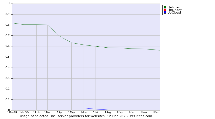 Historical trends in the usage of Hetzner vs. LinQhost vs. UpCloud