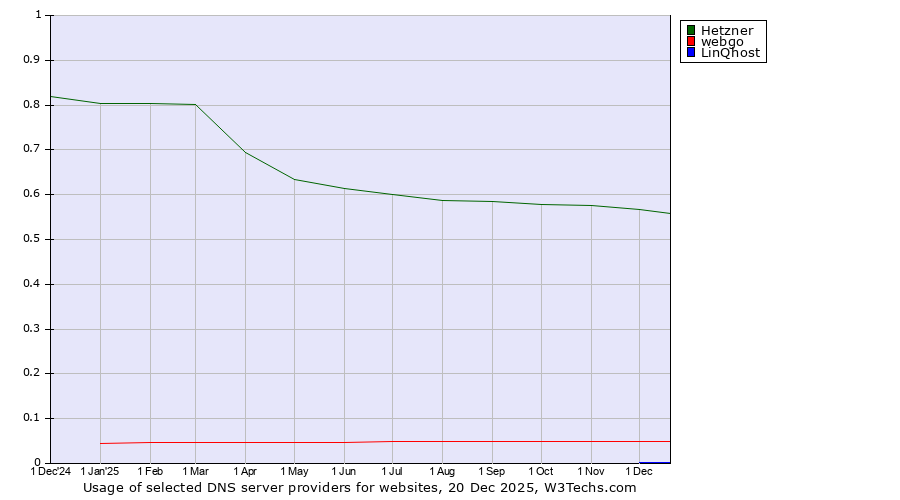 Historical trends in the usage of Hetzner vs. webgo vs. LinQhost