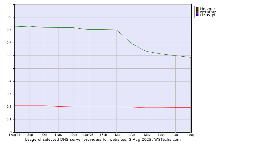 Historical trends in the usage of Hetzner vs. Netafraz vs. Linux.pl