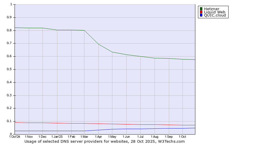 Historical trends in the usage of Hetzner vs. Liquid Web vs. QUIC.cloud