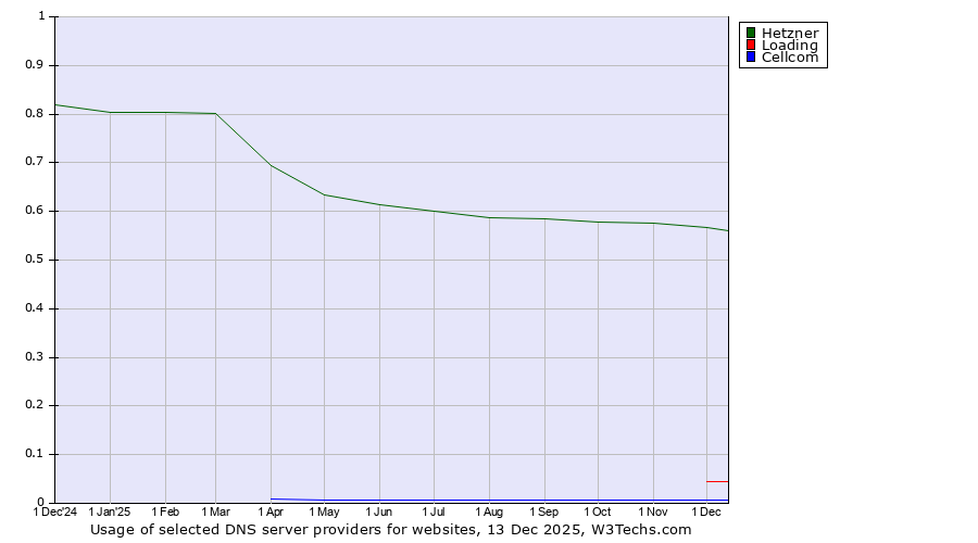 Historical trends in the usage of Hetzner vs. Loading vs. Cellcom