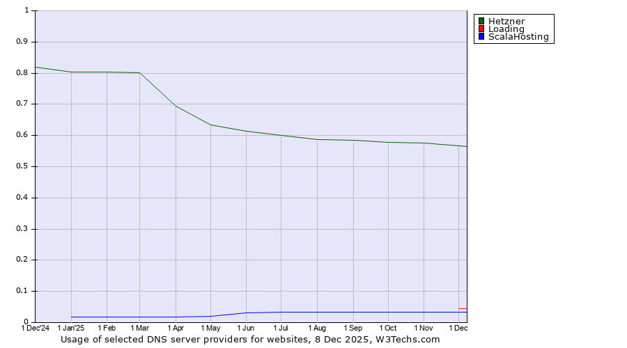 Historical trends in the usage of Hetzner vs. Loading vs. ScalaHosting