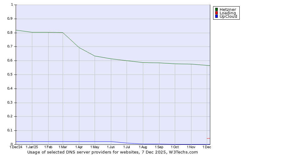 Historical trends in the usage of Hetzner vs. Loading vs. UpCloud