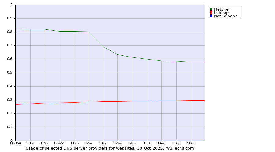 Historical trends in the usage of Hetzner vs. Lolipop vs. NetCologne