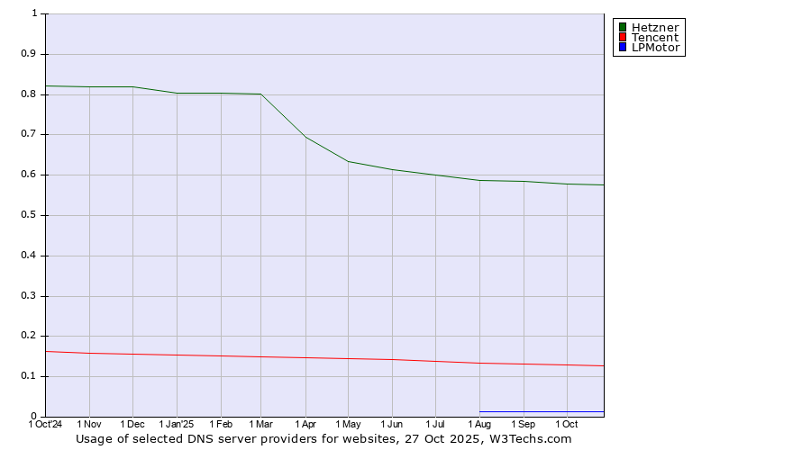 Historical trends in the usage of Hetzner vs. Tencent vs. LPMotor