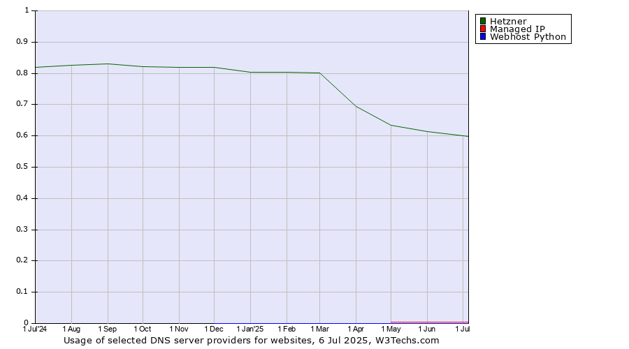Historical trends in the usage of Hetzner vs. Managed IP vs. Webhost Python
