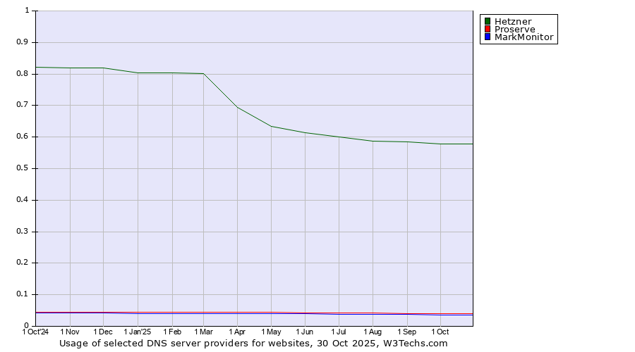 Historical trends in the usage of Hetzner vs. Proserve vs. MarkMonitor