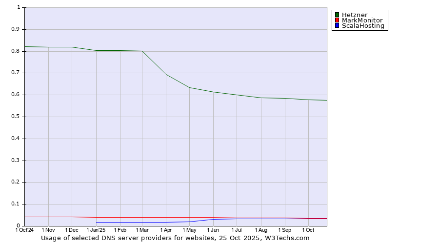 Historical trends in the usage of Hetzner vs. MarkMonitor vs. ScalaHosting