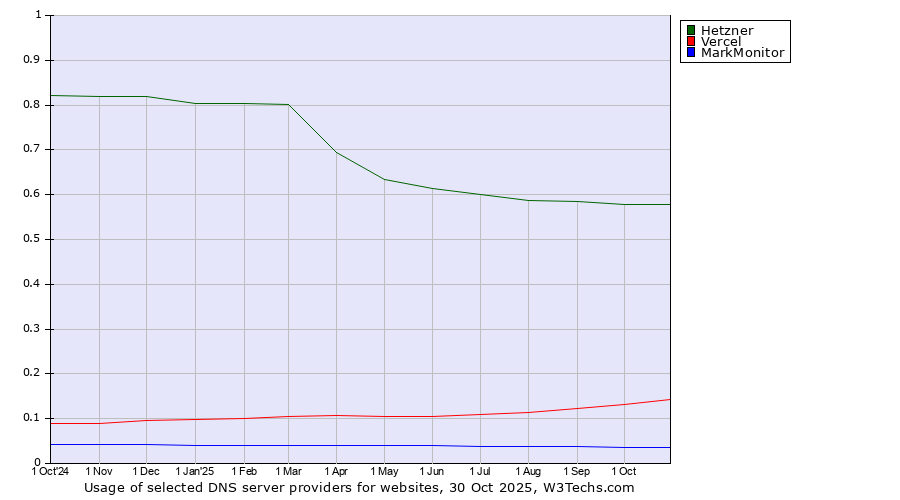 Historical trends in the usage of Hetzner vs. Vercel vs. MarkMonitor