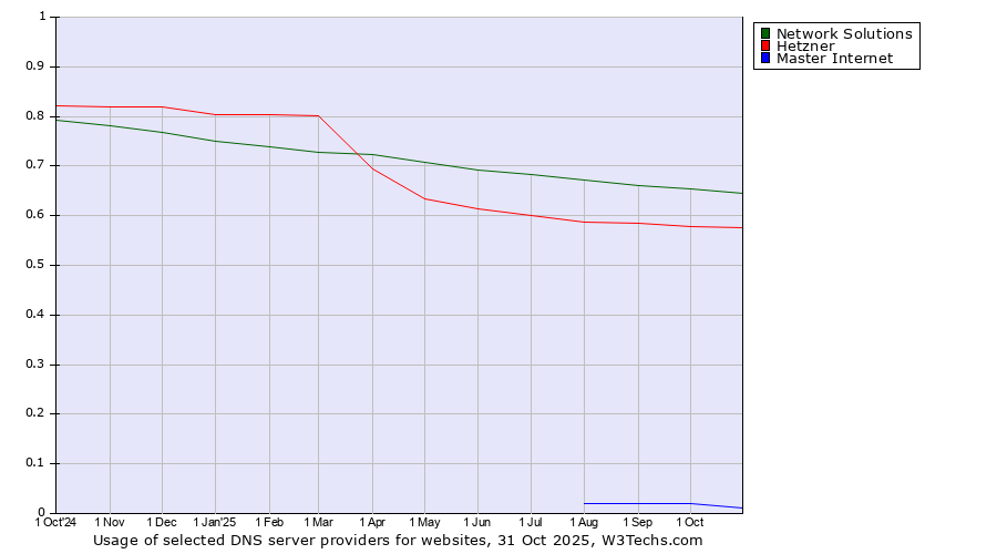Historical trends in the usage of Network Solutions vs. Hetzner vs. Master Internet