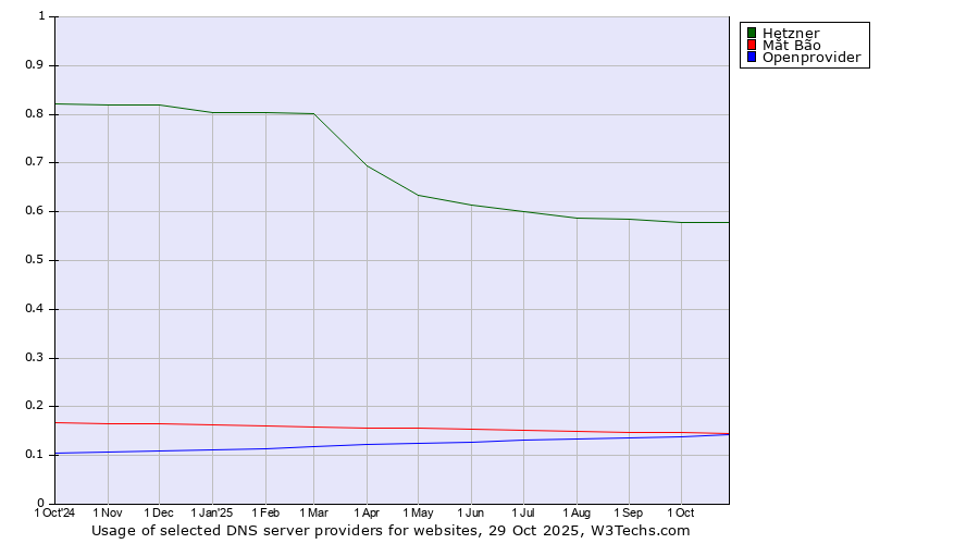 Historical trends in the usage of Hetzner vs. Mắt Bão vs. Openprovider