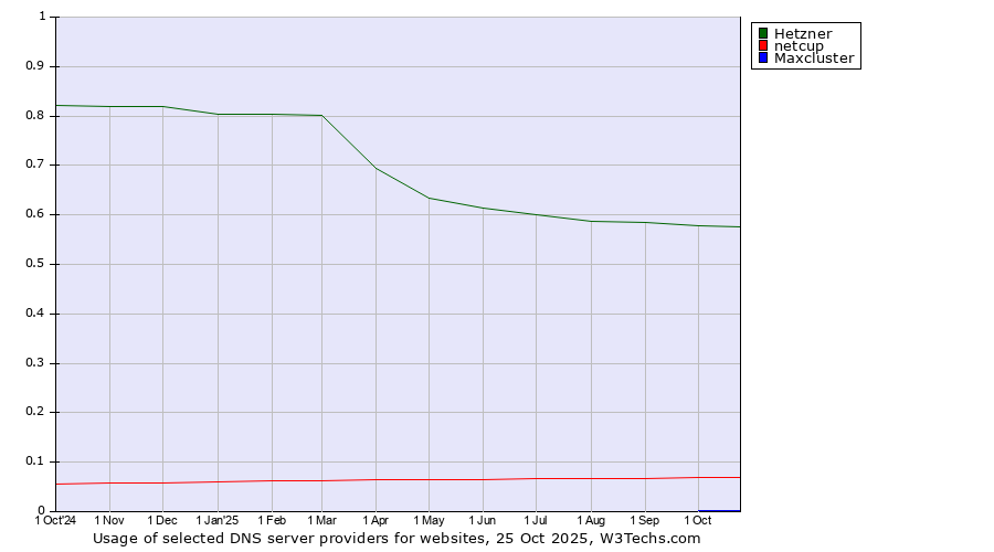 Historical trends in the usage of Hetzner vs. netcup vs. Maxcluster