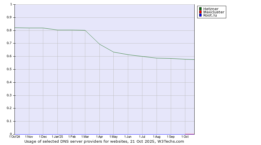 Historical trends in the usage of Hetzner vs. Maxcluster vs. Root.lu