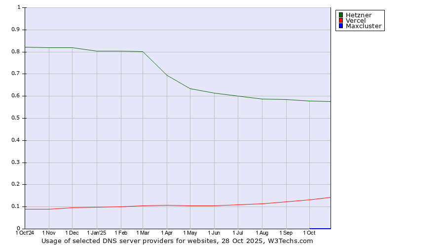 Historical trends in the usage of Hetzner vs. Vercel vs. Maxcluster